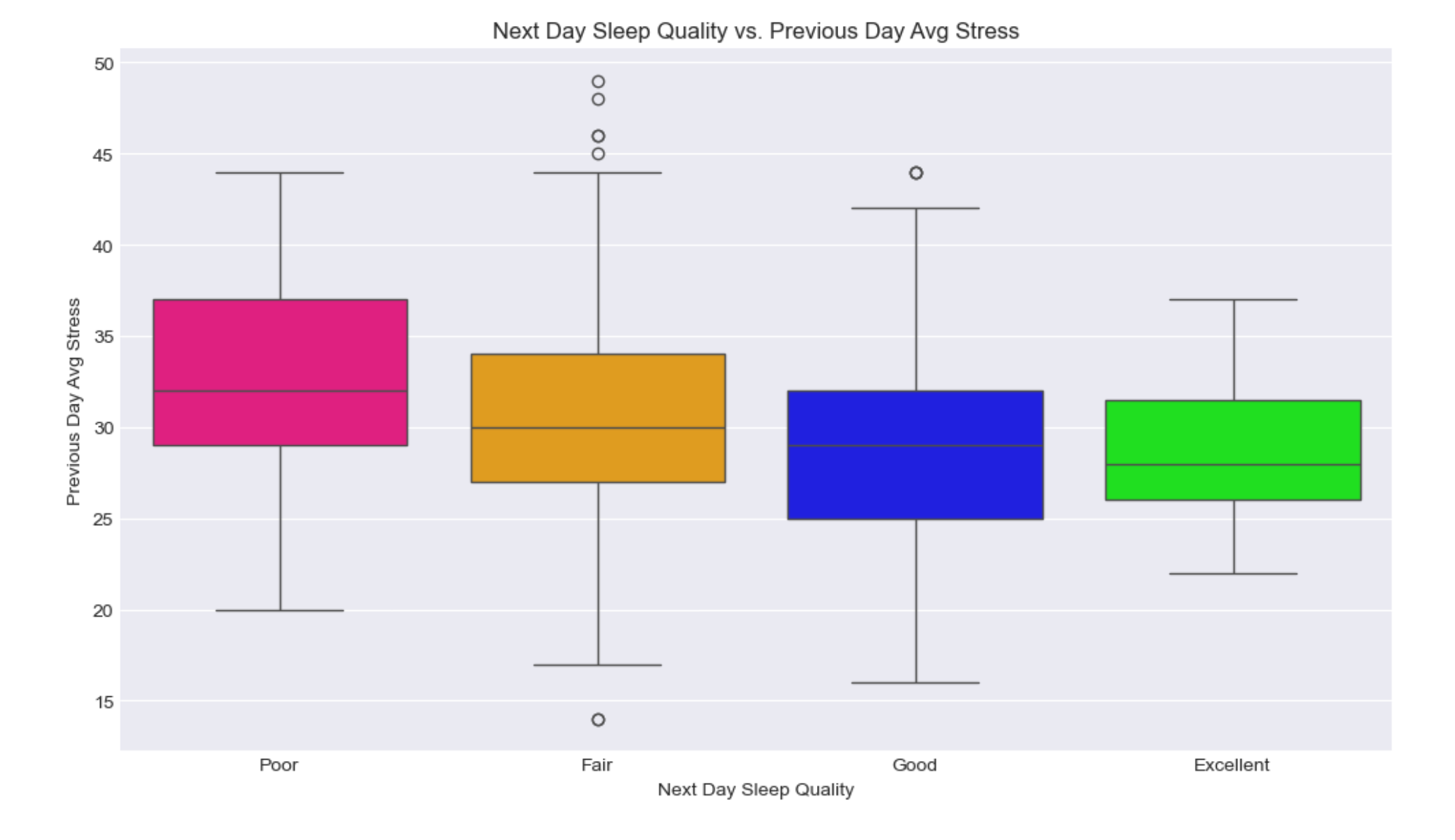 box-plot-graph-sleep-stress